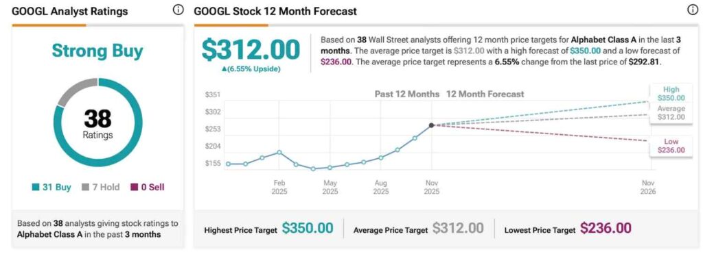 Wall Street fixe le cours de l'action Google pour les 12 prochains mois Wall Street fixe le cours de laction Google pour les
