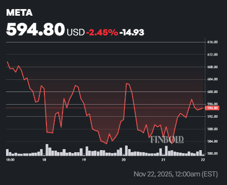 Wall Street fixe le cours de l'action Meta Platforms (META) pour les 12 prochains mois Wall Street fixe le cours de laction Meta Platforms META