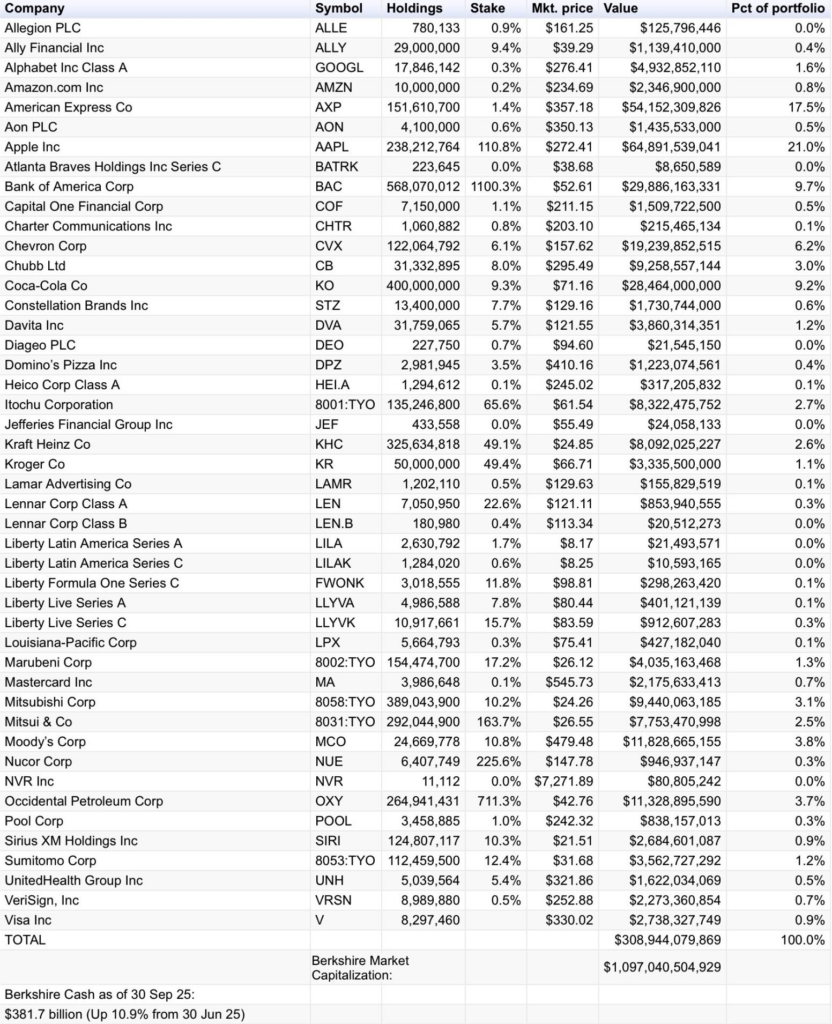 Warren Buffett vient de mettre à jour son portefeuille d'actions Warren Buffett vient de mettre a jour son portefeuille dactions