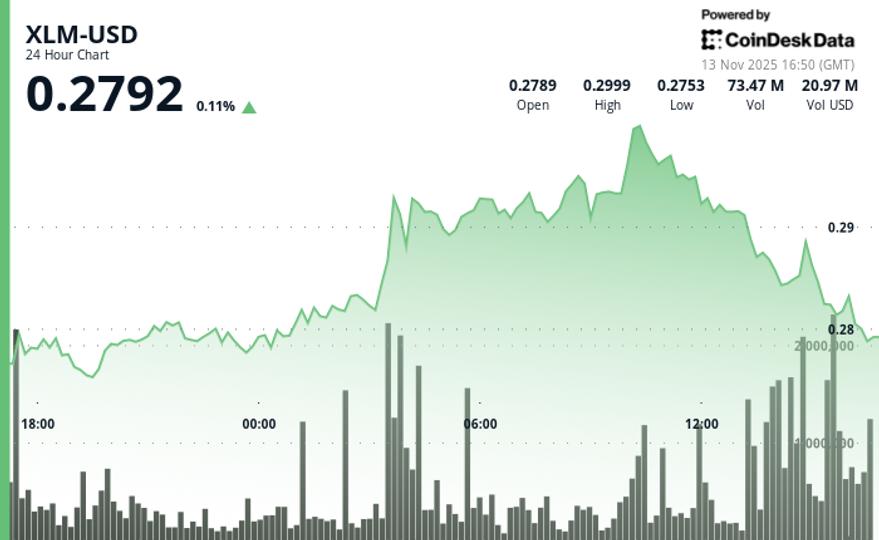 XLM tombe en dessous du support clé de 0,285 $ alors que les ours prennent le relais