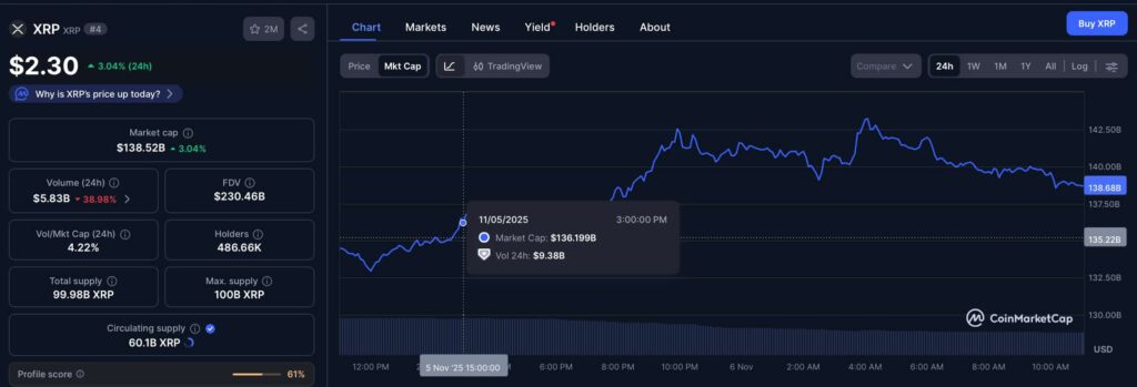 XRP ajoute 2 milliards de dollars a sa capitalisation boursiere