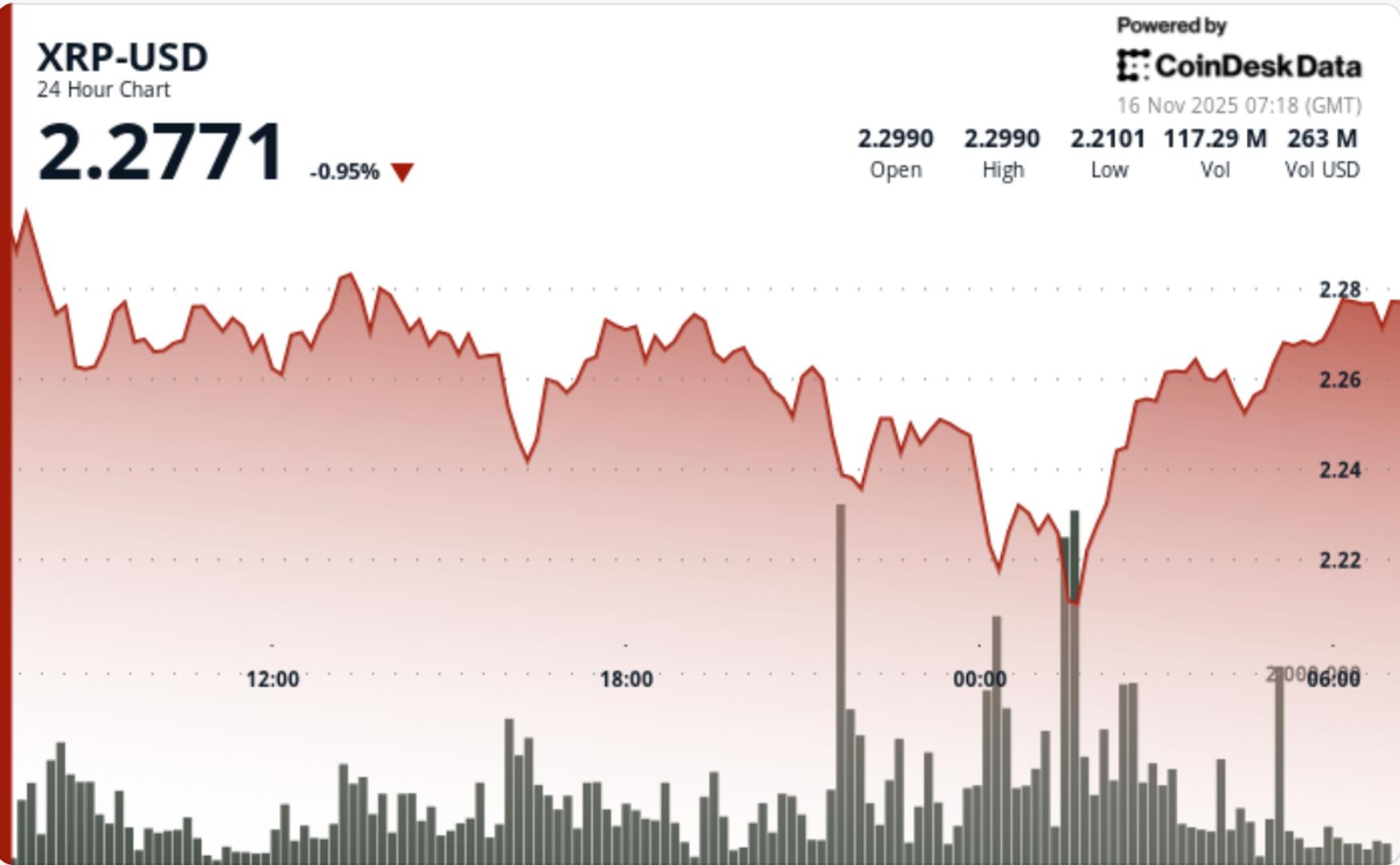 XRP chute de 4,3% même après le lancement de l'ETF XRPC en raison de la faiblesse du Bitcoin et trouve des acheteurs proches de 2,22 $ XRP chute de 43 meme apres le lancement de lETF
