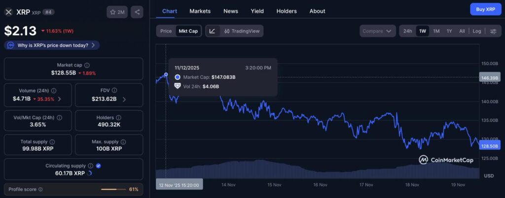 XRP efface 19 milliards de dollars de sa capitalisation boursiere