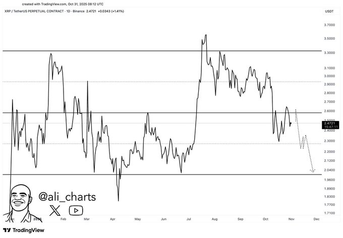 XRP menace de secraser a 2 alors que les
