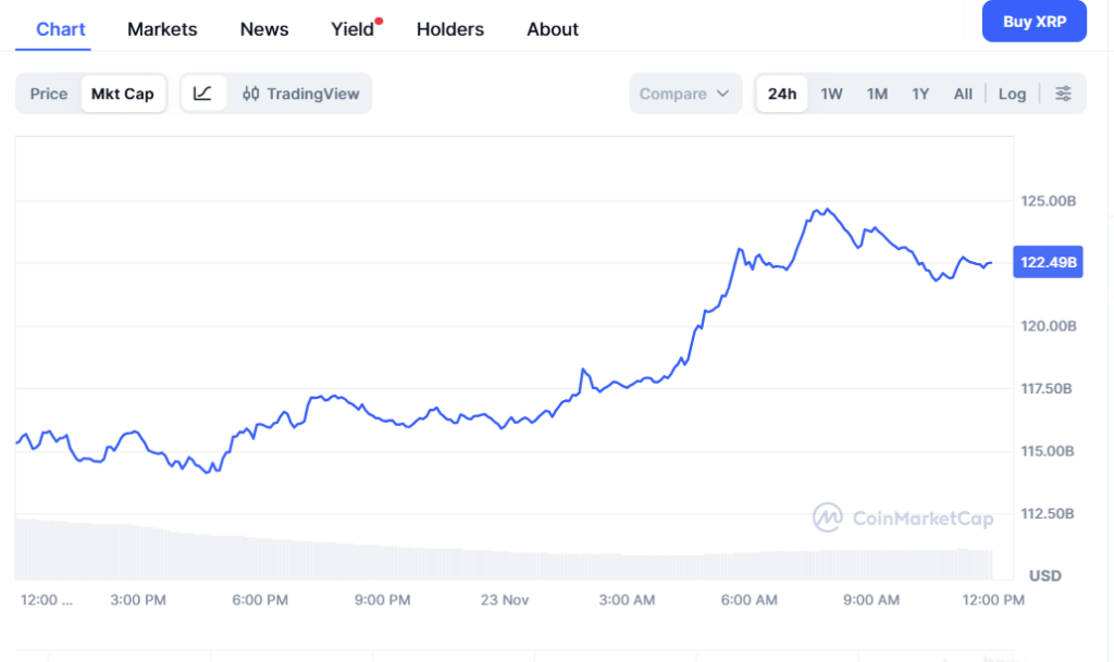 XRP récupère 2 dollars après un afflux massif de 7 milliards de dollars en 24 heures XRP recupere 2 dollars apres un afflux massif de 7