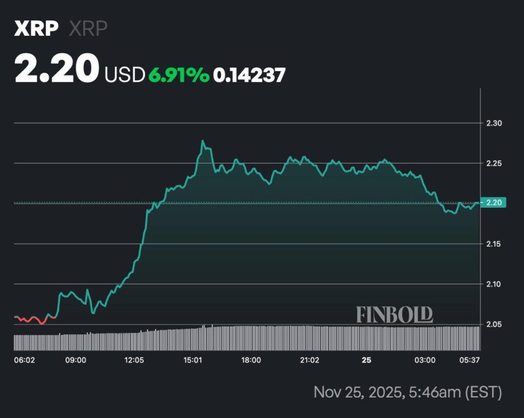 XRP vers la lune ? XRP ajoute 9 milliards de dollars du jour au lendemain XRP vers la lune XRP ajoute 9 milliards de