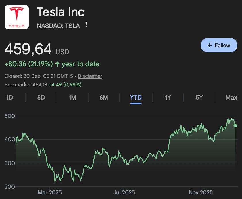 1 000 investis dans des actions Tesla debut 2025