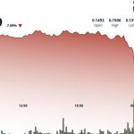 Dogecoin chute de 9 % au milieu de la faiblesse du Bitcoin. Une plus grande décharge est-elle à venir ?