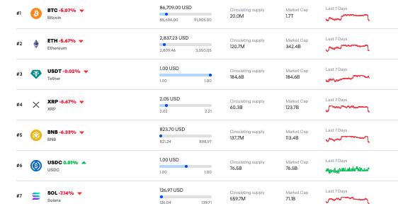 1764586797 23 Le marche de la cryptographie efface 150 milliards de dollars