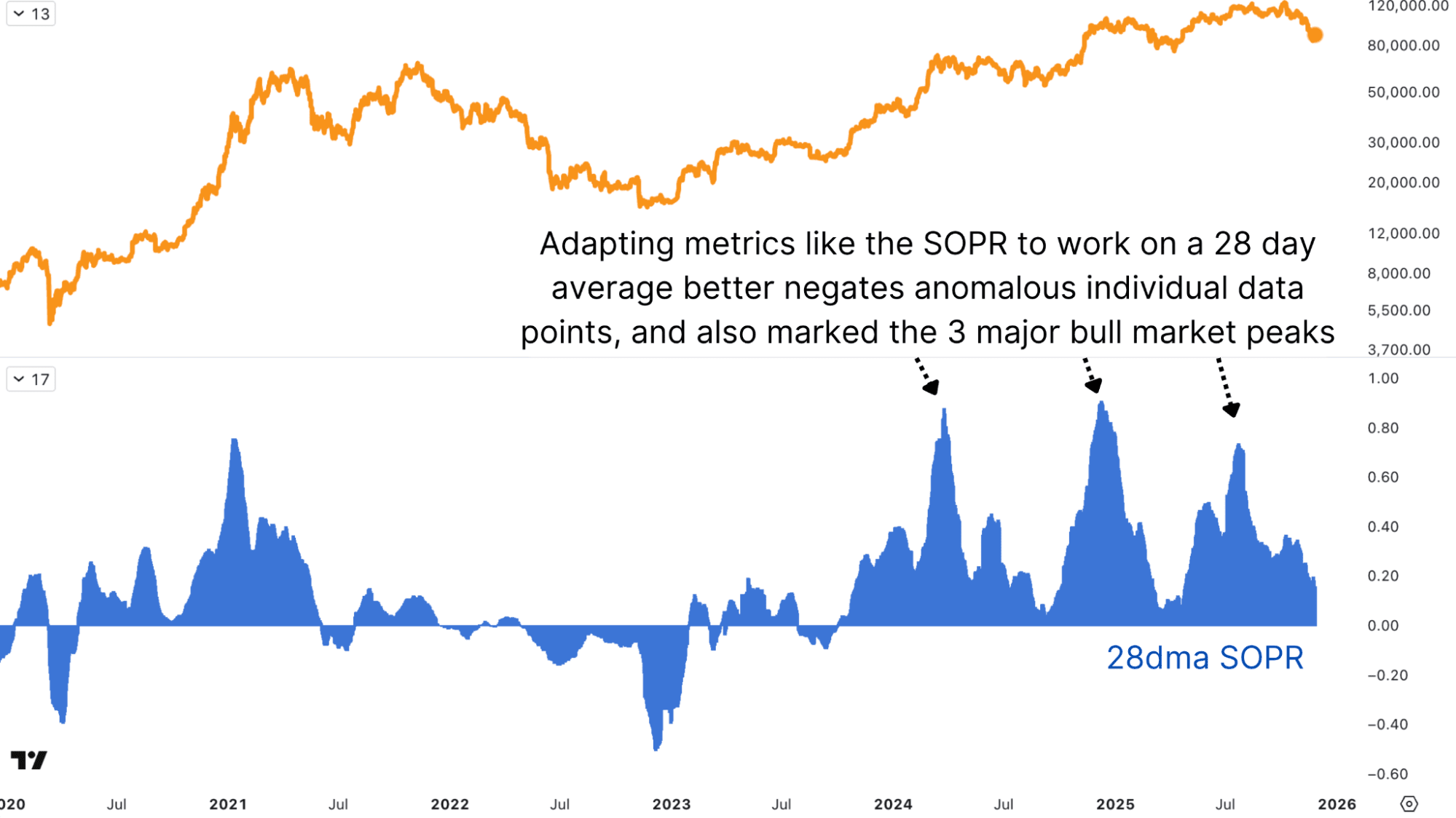 1764682106 679 Pourquoi les principaux indicateurs de prix Bitcoin ont echoue ce