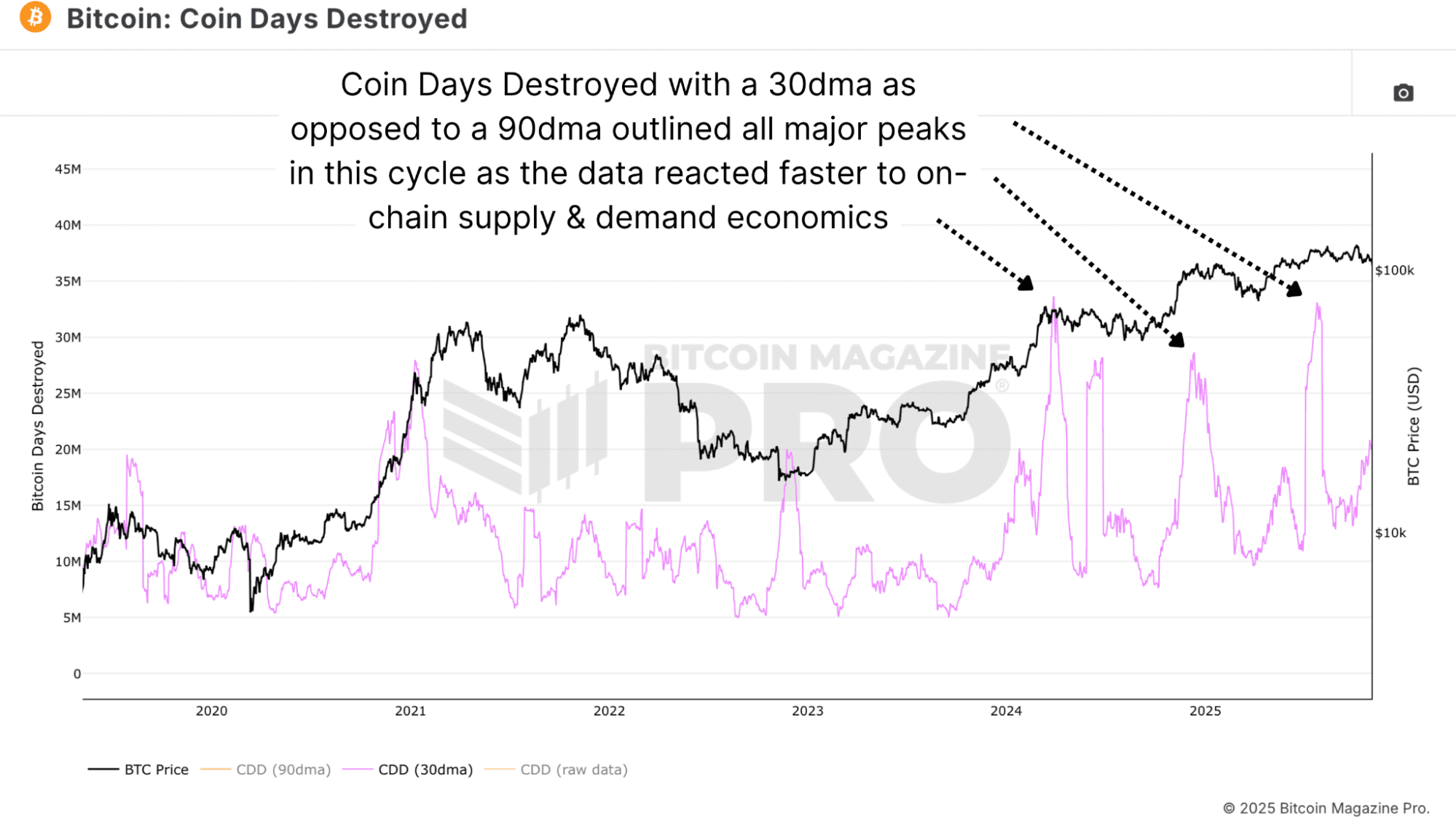 1764682106 734 Pourquoi les principaux indicateurs de prix Bitcoin ont echoue ce