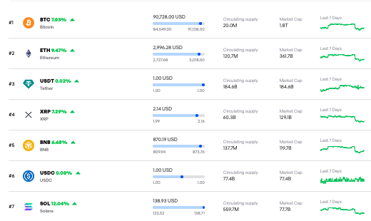 Le marché de la cryptographie vient d'ajouter 200 milliards de dollars 1764700404 615 Le marche de la cryptographie vient dajouter 200 milliards de
