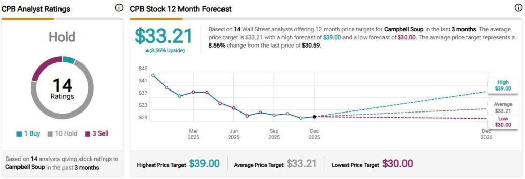 Voici à quel point le bouillon de soupe Campbell's a baissé depuis le scandale 1764762617 6 Voici a quel point le bouillon de soupe Campbells a