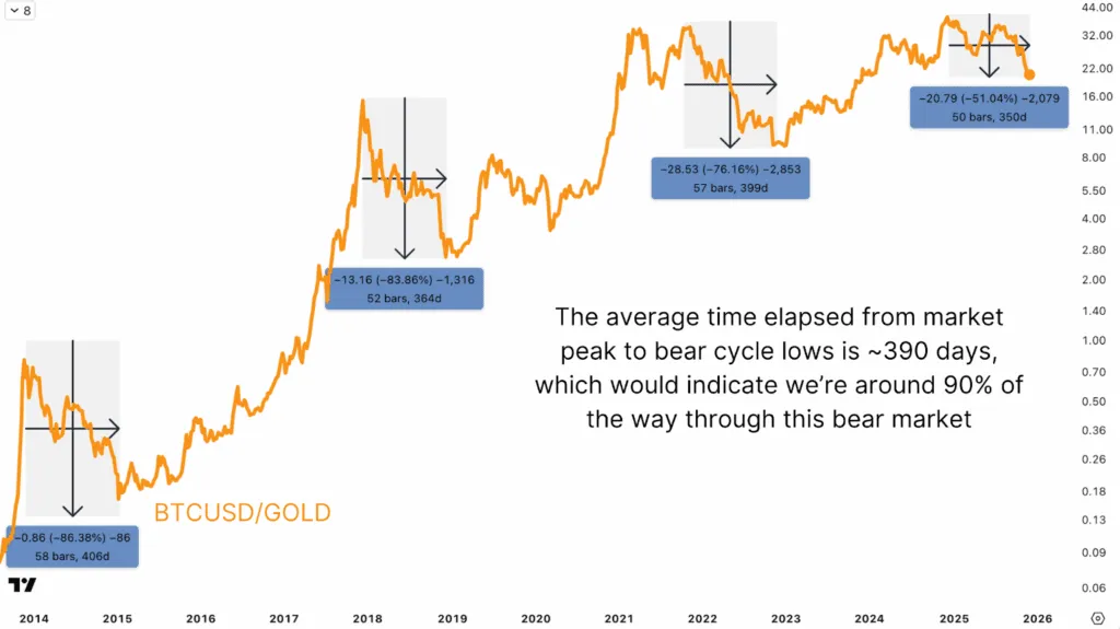 1764945653 132 Pourquoi le marche baissier du Bitcoin est presque termine