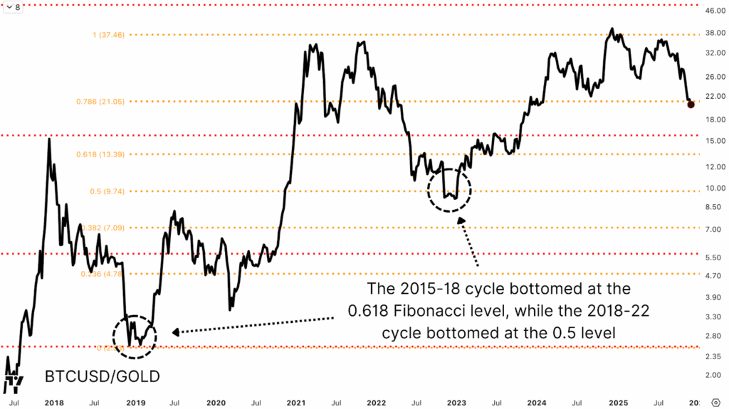 1764945653 31 Pourquoi le marche baissier du Bitcoin est presque termine