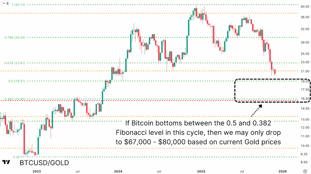 1764945653 702 Pourquoi le marche baissier du Bitcoin est presque termine
