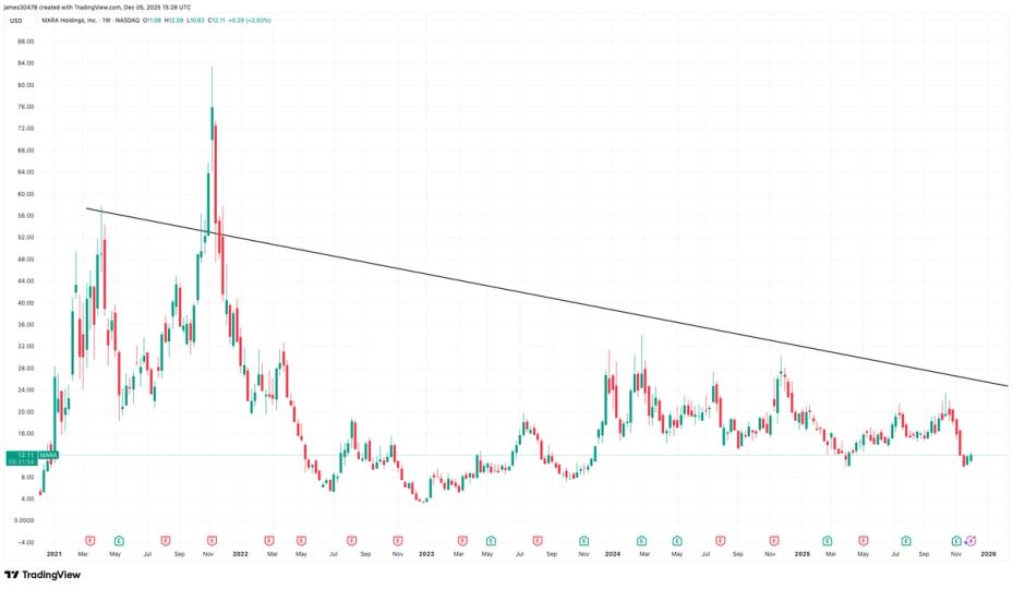La « remise » de MARA est un mythe une fois la dette incluse, prévient Sigel de VanEck