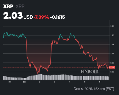 XRP émet un signal d’achat majeur ; Est-ce que 2,5 $ sont les prochains ? 1765022540 298 XRP emet un signal dachat majeur Est ce que 25 sont