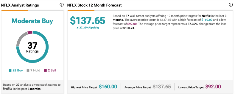 Wall Street prédit le cours de l'action Netflix pour les 12 prochains mois 1765029864 65 Wall Street predit le cours de laction Netflix pour les