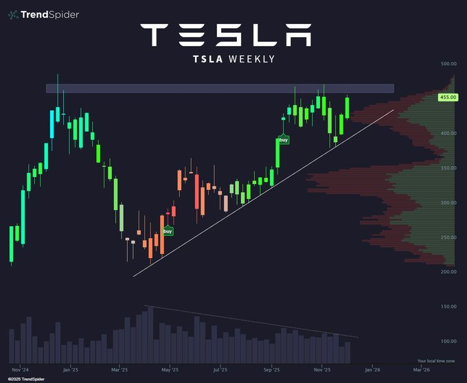 1765081656 851 Pourquoi laction Tesla est prete pour un rallye dechirant