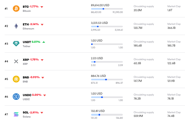 Le marché de la cryptographie vient de perdre 100 milliards de dollars 1765089028 345 Le marche de la cryptographie vient de perdre 100 milliards