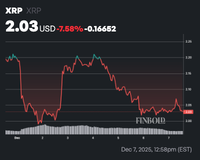 Le tout premier ETF XRP au comptant aux États-Unis s'effondre de 20 % 1765103713 293 Le tout premier ETF XRP au comptant aux Etats Unis seffondre