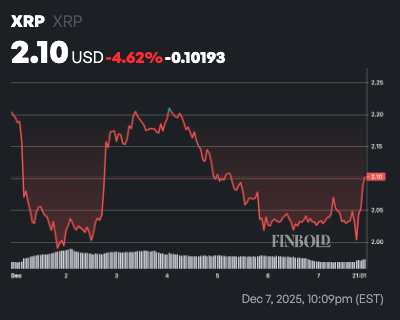 Les marchés de la cryptographie fixent les chances que le XRP atteigne un niveau record d'ici le 31 décembre 2025 1765140395 749 Les marches de la cryptographie fixent les chances que le