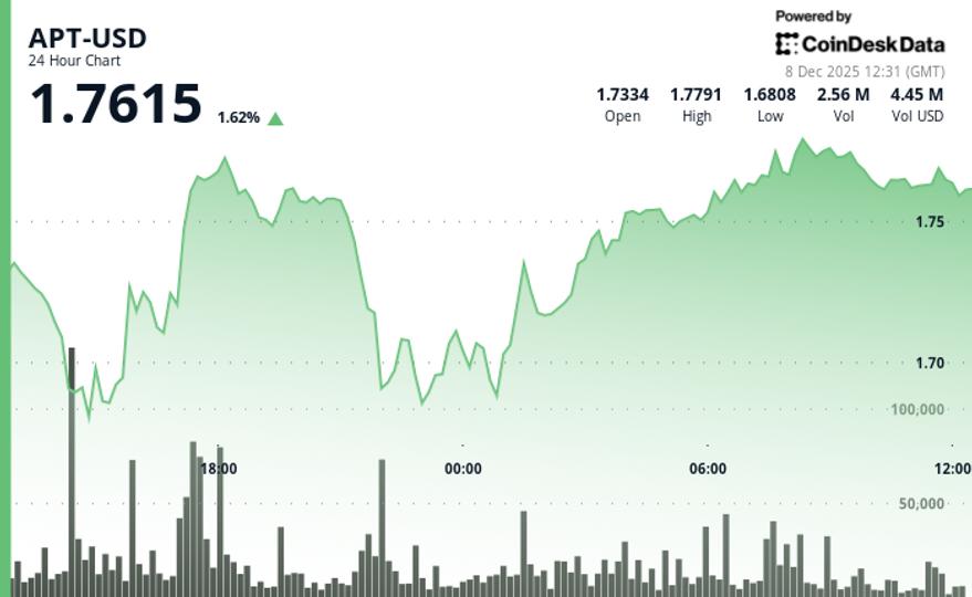 APT gagne 1,8% à 1,76 $ malgré le dépassement du déverrouillage des jetons