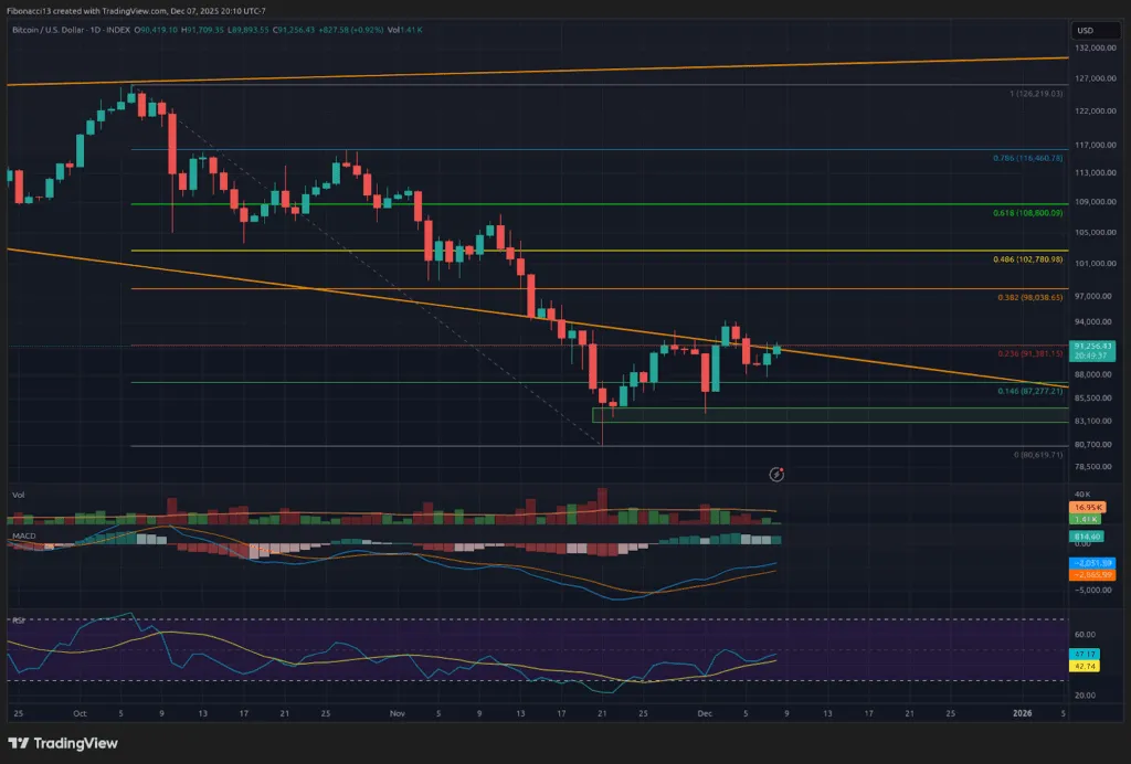 Bitcoin Bulls Eye une cassure de 94 000 $ avant la décision cruciale de réduction des taux du FOMC