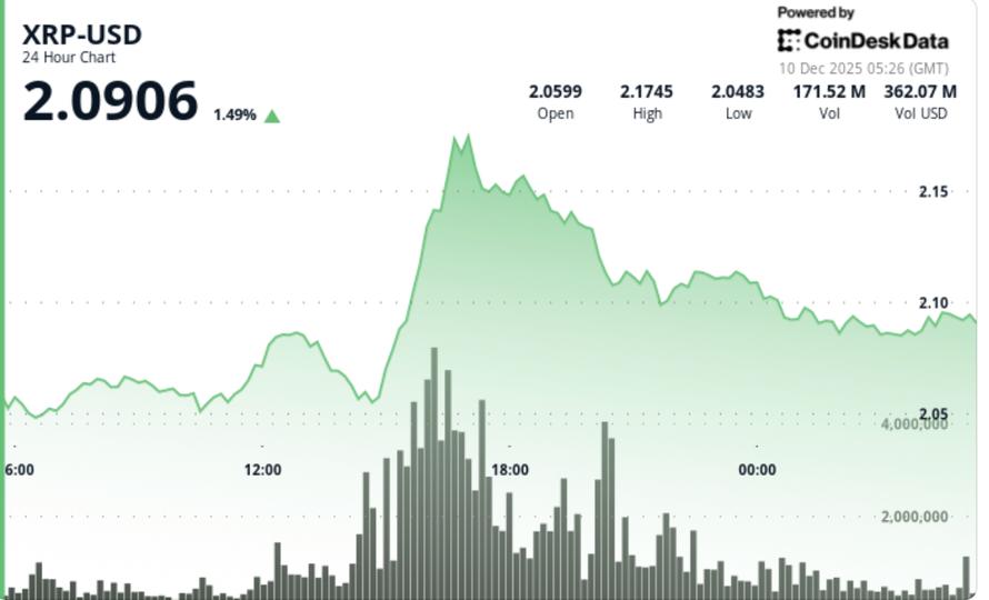 La pression de vente fait que le jeton lié au Ripple ne parvient pas à maintenir une cassure de 2,12 $ La pression de vente fait que le jeton lié au Ripple ne parvient pas à maintenir une cassure de 2,12 $
