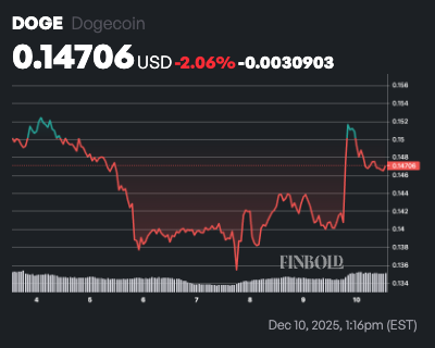 Les marchés de la cryptographie fixent les chances que Dogecoin atteigne un nouveau record avant 2026 1765364327 750 Les marches de la cryptographie fixent les chances que Dogecoin