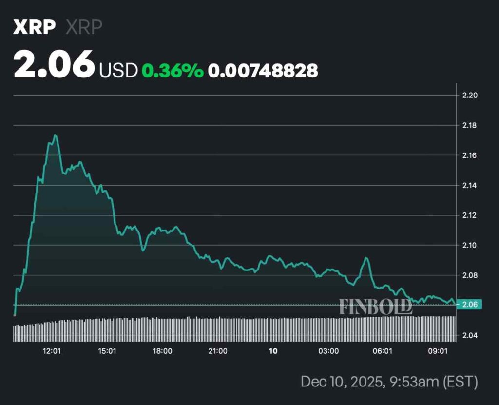 1765430410 201 Les taux de financement XRP explosent de 360 ​​ en
