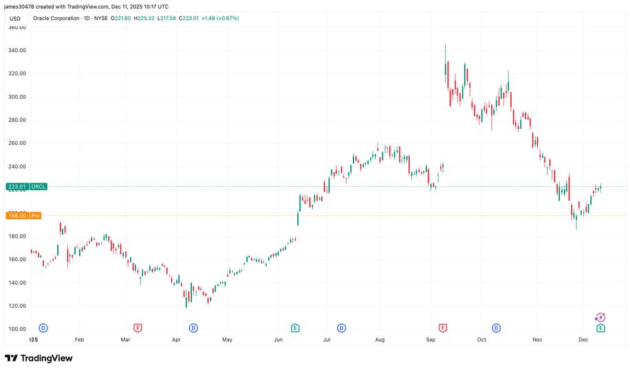 Les contrats à terme sur le BTC et le Nasdaq chutent alors que les bénéfices d'Oracle alimentent les craintes de la bulle de l'IA Les contrats à terme sur le BTC et le Nasdaq chutent alors que les bénéfices d'Oracle alimentent les craintes de la bulle de l'IA