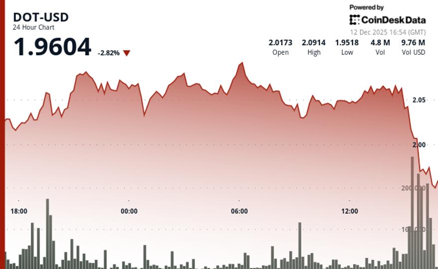 Le DOT chute de 2 % après avoir rompu le support clé Le DOT chute de 2 % après avoir rompu le support clé