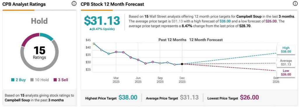 Les analystes fixent l'objectif de cours de l'action Campbell 1765576829 95 Les analystes fixent lobjectif de cours de laction Campbell