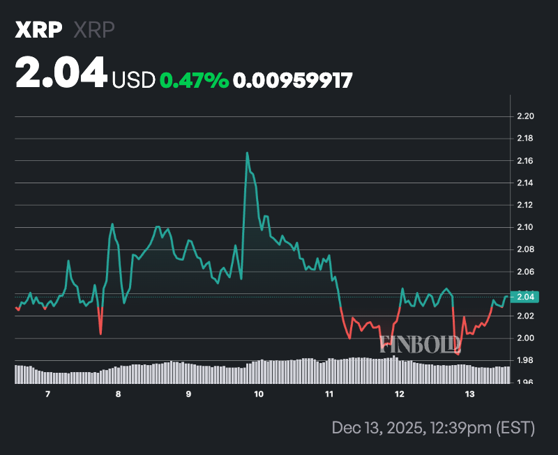 1765620964 669 Les problemes XRP sintensifient alors que le chemin vers le