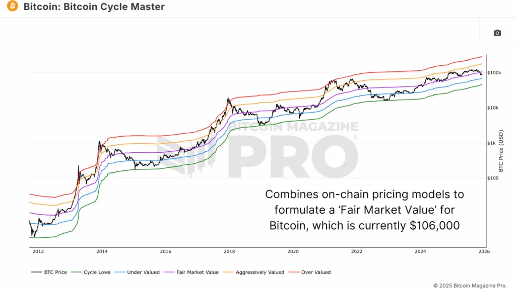 Bitcoin Price Forecast Tools and Cycle Valuation Metrics 3 1765624654 446 Outils de prevision des prix Bitcoin et mesures de valorisation