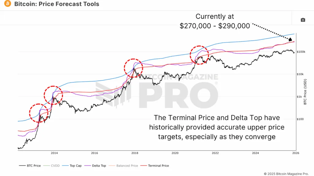 Bitcoin Price Forecast Tools and Cycle Valuation Metrics 2 1765624654 859 Outils de prevision des prix Bitcoin et mesures de valorisation