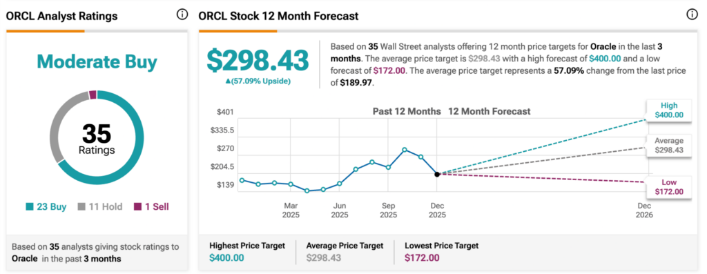 1765716516 207 Wall Street predit le cours de laction Oracle pour les