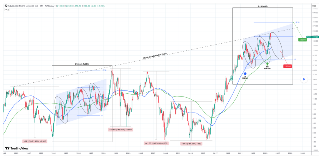 Un expert prévient que ce titre signale le début de l’éclatement de la bulle de l’IA 1765778798 668 Un expert previent que ce titre signale le debut de