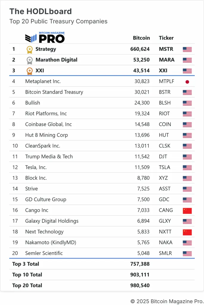 Bitcoin Treasury Companies Are Undervalued 2 1765896065 825 Les societes de tresorerie Bitcoin sont sous evaluees