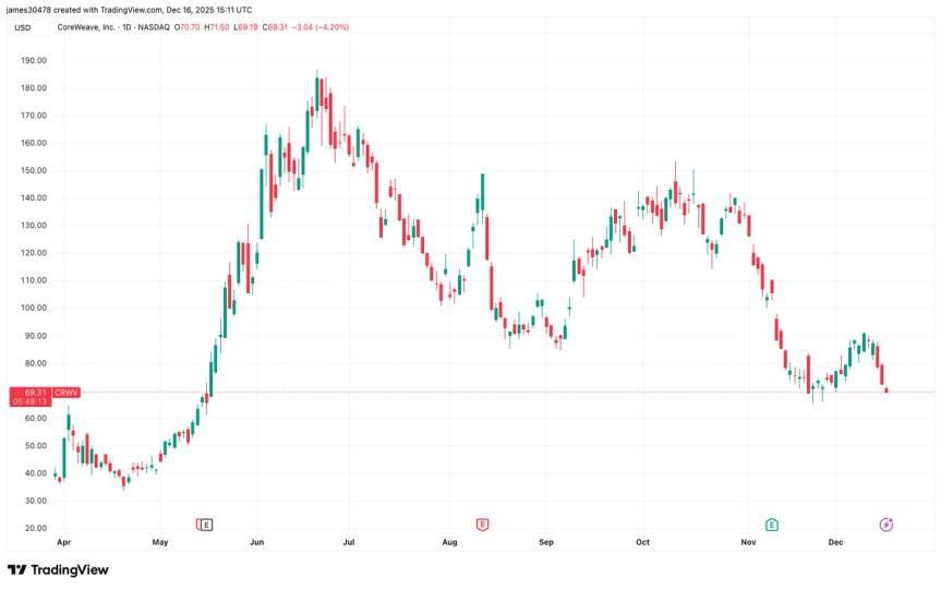 L’effondrement de CoreWeave fait craindre des fissures dans le boom des infrastructures d’IA L’effondrement de CoreWeave fait craindre des fissures dans le boom des infrastructures d’IA