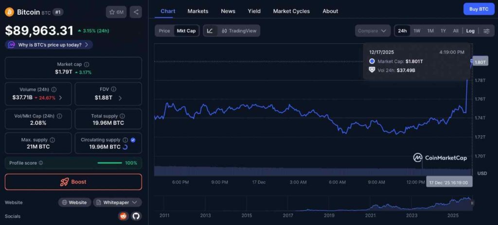 Bitcoin vient d'ajouter 55 milliards de dollars en 30 minutes ; Pourquoi le prix du BTC augmente-t-il ? 1766024115 136 Bitcoin vient dajouter 55 milliards de dollars en 30 minutes
