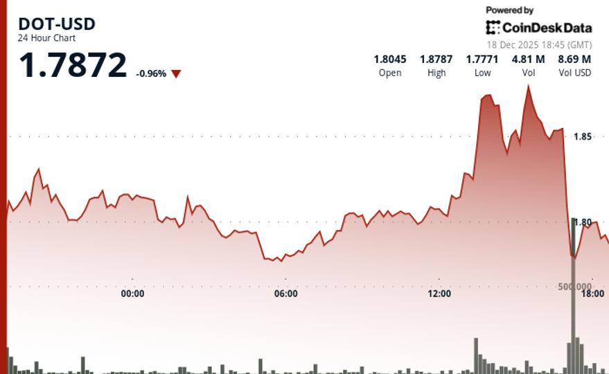 Le DOT de Polkadot glisse de 2 % sur un volume supérieur à la moyenne Le DOT de Polkadot glisse de 2 % sur un volume supérieur à la moyenne