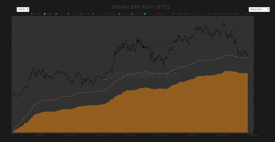 Le Bitcoin a sous-performé l’or, mais les détenteurs d’ETF sont restés résilients