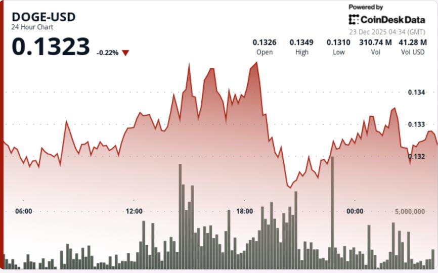 Dogecoin rompt le support à court terme et baisse les yeux