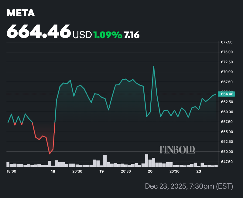 Un analyste de Wall Street met à jour le cours de l'action Meta 1766512826 850 Un analyste de Wall Street met a jour le cours