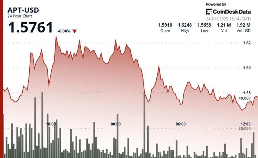 L'APT d'Aptos chute alors que le jeton suit la faiblesse plus large du marché de la cryptographie