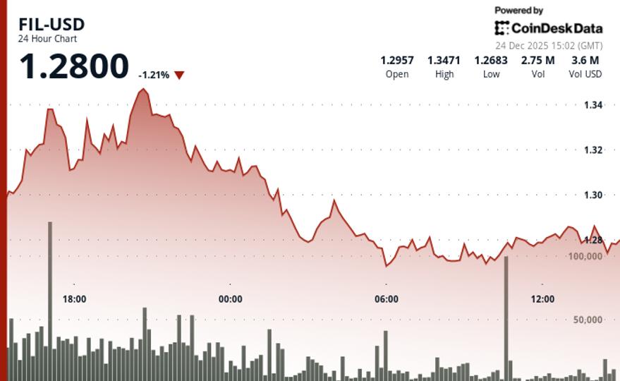 Filecoin (FIL) chute de 2% alors que les marchés de la cryptographie s'affaiblissent