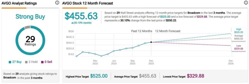 1766659336 477 Actions avec le plus de recommandations danalystes dachat